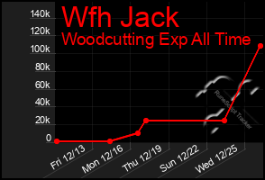 Total Graph of Wfh Jack