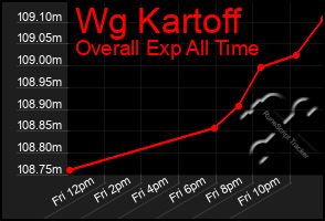 Total Graph of Wg Kartoff