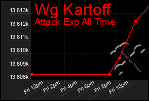 Total Graph of Wg Kartoff