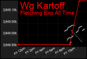 Total Graph of Wg Kartoff