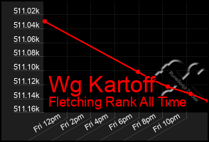 Total Graph of Wg Kartoff