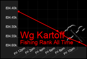 Total Graph of Wg Kartoff