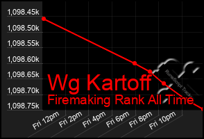 Total Graph of Wg Kartoff