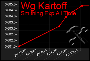 Total Graph of Wg Kartoff