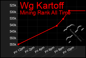 Total Graph of Wg Kartoff