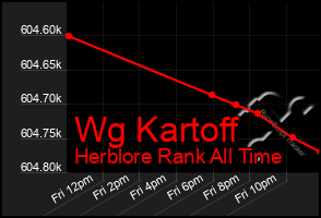 Total Graph of Wg Kartoff