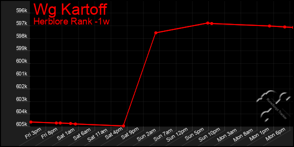 Last 7 Days Graph of Wg Kartoff