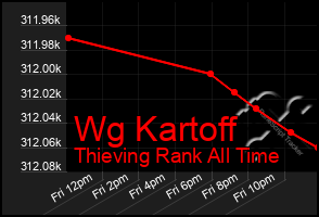 Total Graph of Wg Kartoff