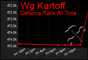 Total Graph of Wg Kartoff