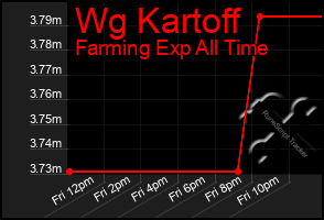 Total Graph of Wg Kartoff