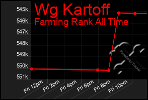 Total Graph of Wg Kartoff