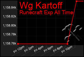 Total Graph of Wg Kartoff