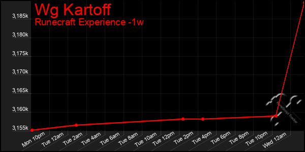 Last 7 Days Graph of Wg Kartoff