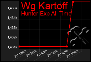 Total Graph of Wg Kartoff