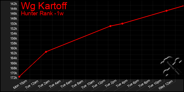 Last 7 Days Graph of Wg Kartoff