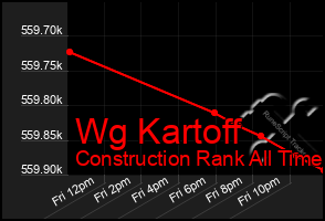 Total Graph of Wg Kartoff