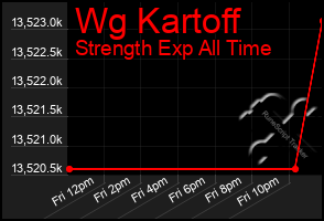 Total Graph of Wg Kartoff