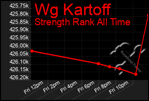 Total Graph of Wg Kartoff