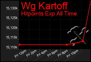 Total Graph of Wg Kartoff