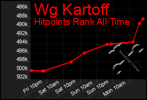 Total Graph of Wg Kartoff