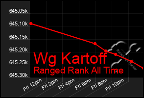 Total Graph of Wg Kartoff