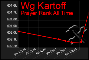 Total Graph of Wg Kartoff