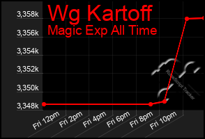 Total Graph of Wg Kartoff