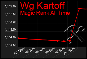 Total Graph of Wg Kartoff