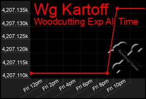 Total Graph of Wg Kartoff