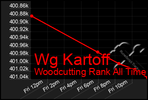 Total Graph of Wg Kartoff