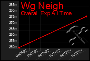 Total Graph of Wg Neigh