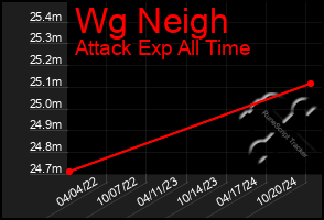 Total Graph of Wg Neigh