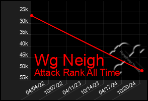 Total Graph of Wg Neigh