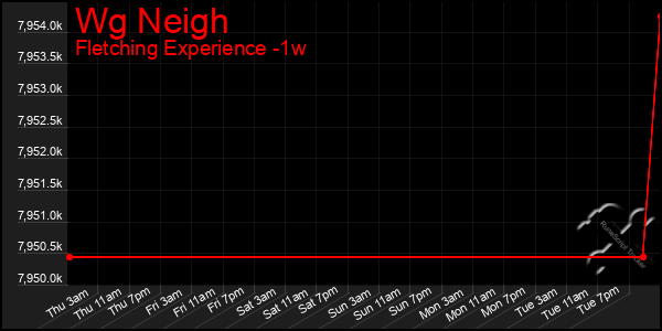 Last 7 Days Graph of Wg Neigh