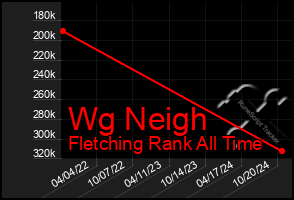 Total Graph of Wg Neigh