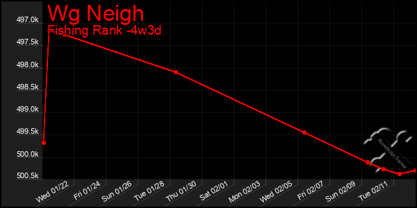 Last 31 Days Graph of Wg Neigh