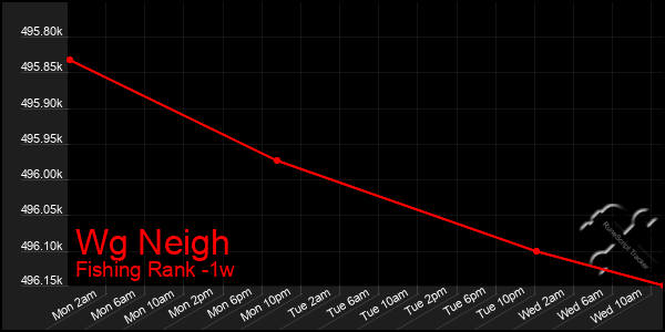 Last 7 Days Graph of Wg Neigh