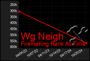 Total Graph of Wg Neigh