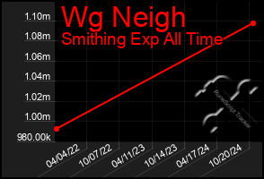 Total Graph of Wg Neigh