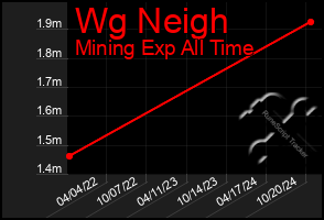 Total Graph of Wg Neigh