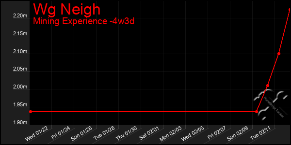 Last 31 Days Graph of Wg Neigh