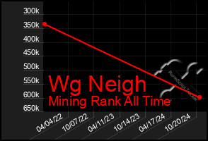 Total Graph of Wg Neigh