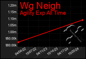 Total Graph of Wg Neigh