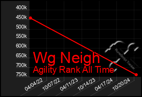 Total Graph of Wg Neigh