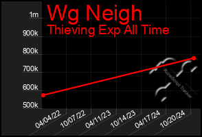 Total Graph of Wg Neigh