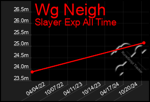 Total Graph of Wg Neigh