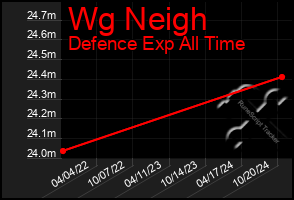 Total Graph of Wg Neigh