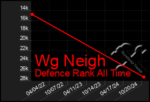 Total Graph of Wg Neigh