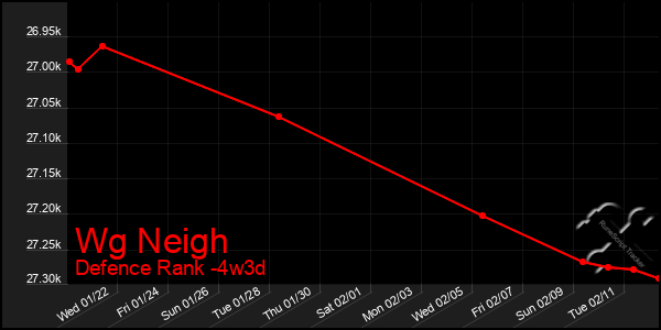 Last 31 Days Graph of Wg Neigh