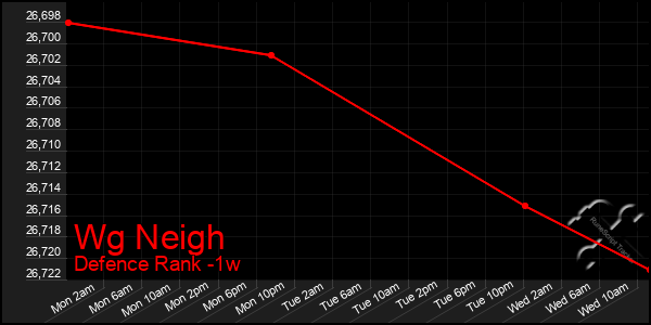 Last 7 Days Graph of Wg Neigh